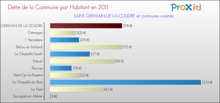 Dette par habitant de la commune en 2011 pour SAINT-GERMAIN-DE-LA-COUDRE et les communes proches Comparaison de la dette par habitant de la commune en 2011 pour SAINT-GERMAIN-DE-LA-COUDRE et les communes voisines