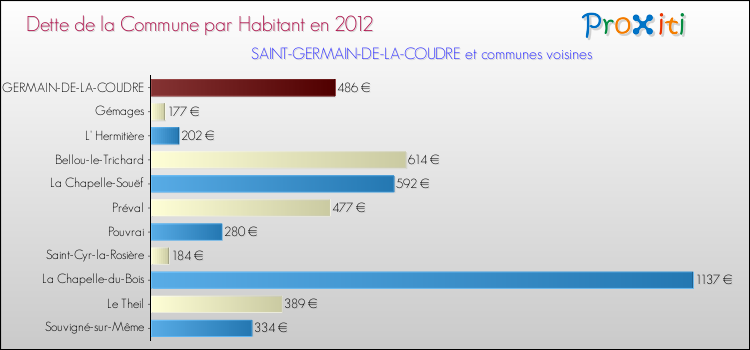 Dette par habitant de la commune en 2012 pour SAINT-GERMAIN-DE-LA-COUDRE et les communes proches Comparaison de la dette par habitant de la commune en 2012 pour SAINT-GERMAIN-DE-LA-COUDRE et les communes voisines