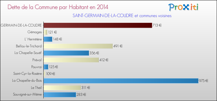 Dette par habitant de la commune en 2014 pour SAINT-GERMAIN-DE-LA-COUDRE et les communes proches Comparaison de la dette par habitant de la commune en 2014 pour SAINT-GERMAIN-DE-LA-COUDRE et les communes voisines