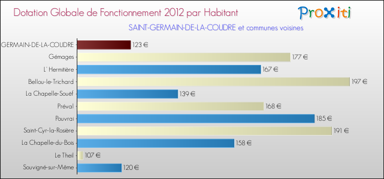 Montant des dotations globales de fonctionnement DGF par Habitant pour SAINT-GERMAIN-DE-LA-COUDRE et les communes proches Comparaison des des dotations globales de fonctionnement DGF par habitant pour SAINT-GERMAIN-DE-LA-COUDRE et les communes voisines