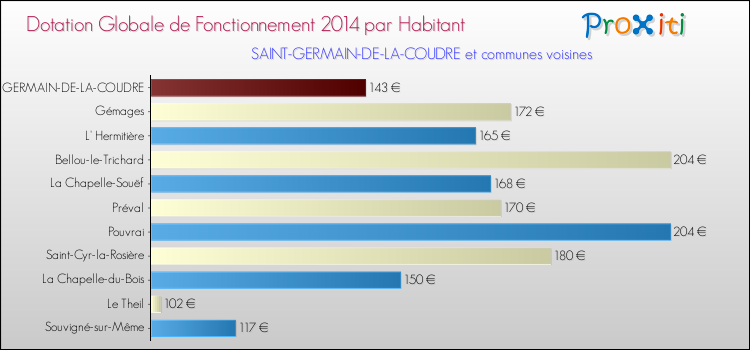 Montant des dotations globales de fonctionnement DGF par Habitant pour SAINT-GERMAIN-DE-LA-COUDRE et les communes proches en 2014. Comparaison des des dotations globales de fonctionnement DGF par habitant pour SAINT-GERMAIN-DE-LA-COUDRE et les communes voisines en 2014.