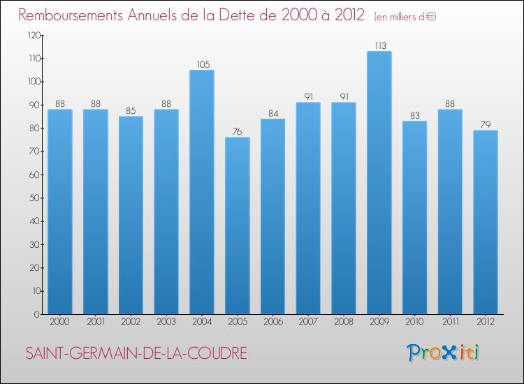 Evolution de l'annuité de la dette pour la commune de SAINT-GERMAIN-DE-LA-COUDRE de 2000 à 2012 Annuités de la dette pour SAINT-GERMAIN-DE-LA-COUDRE de 2000 à 2012