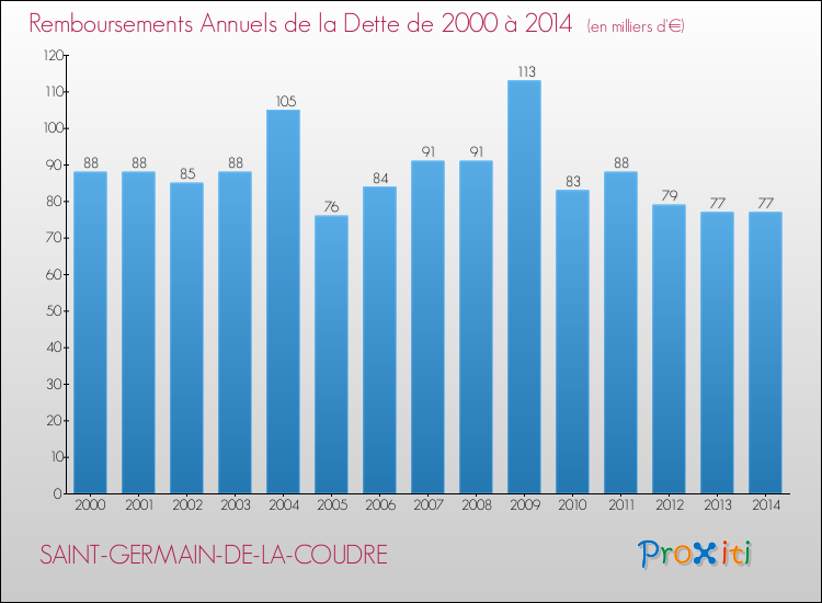 Evolution de l'annuité de la dette pour la commune de SAINT-GERMAIN-DE-LA-COUDRE de 2000 à 2014 Annuités de la dette pour SAINT-GERMAIN-DE-LA-COUDRE de 2000 à 2014