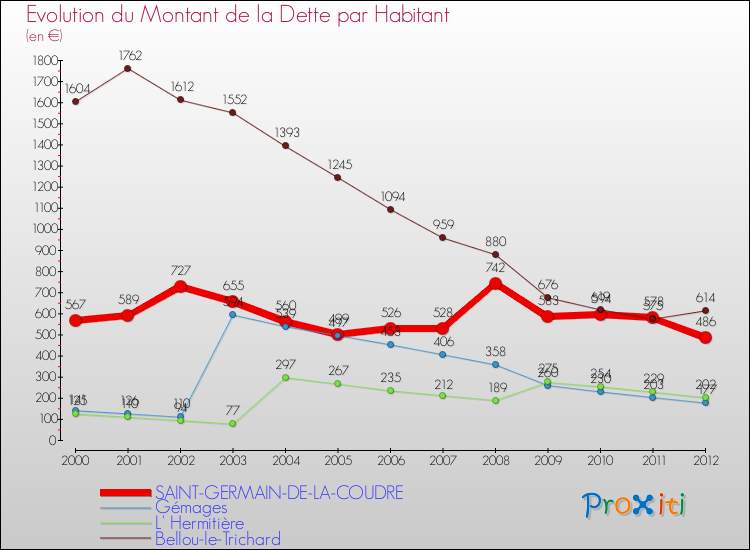 Evolution de la dette par habitant pour la commune de SAINT-GERMAIN-DE-LA-COUDRE et les communes proches de 2000 à 2012 Comparaison de la dette par habitant pour SAINT-GERMAIN-DE-LA-COUDRE et les communes voisines de 2000 à 2012