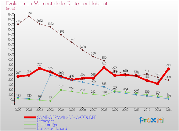 Evolution de la dette par habitant pour la commune de SAINT-GERMAIN-DE-LA-COUDRE et les communes proches de 2000 à 2014 Comparaison de la dette par habitant pour SAINT-GERMAIN-DE-LA-COUDRE et les communes voisines de 2000 à 2014