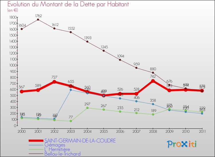 Evolution de la dette par habitant pour la commune de SAINT-GERMAIN-DE-LA-COUDRE et les communes proches Comparaison de la dette par habitant pour SAINT-GERMAIN-DE-LA-COUDRE et les communes voisines