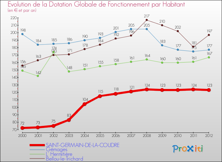Evolution et montant de la dotation globale de fonctionnement par Habitant pour SAINT-GERMAIN-DE-LA-COUDRE et les communes proches Comparaison des dotations globales de fonctionnement par habitant pour SAINT-GERMAIN-DE-LA-COUDRE et les communes voisines