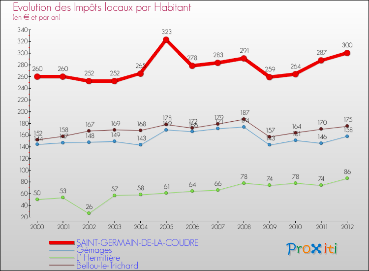 Evolution et montant des impôts locaux par Habitant pour SAINT-GERMAIN-DE-LA-COUDRE et les communes proches Comparaison des impôts locaux par habitant pour SAINT-GERMAIN-DE-LA-COUDRE et les communes voisines