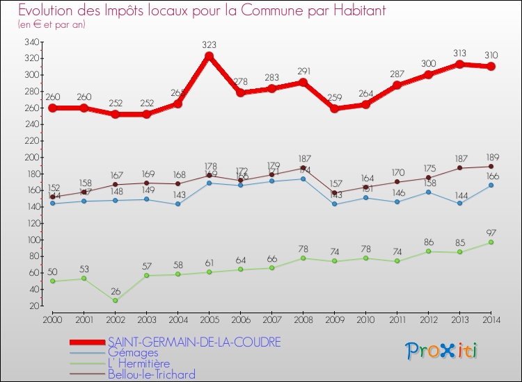 Evolution et montant des impôts locaux par Habitant pour SAINT-GERMAIN-DE-LA-COUDRE et les communes proches de 2000 à 2014 Comparaison des impôts locaux par habitant pour SAINT-GERMAIN-DE-LA-COUDRE et les communes voisines de 2000 à 2014
