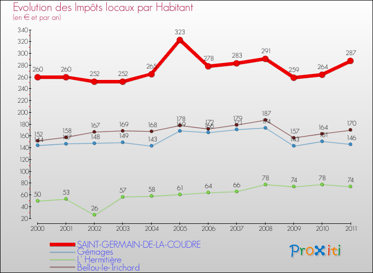 Evolution et montant des impôts locaux par Habitant pour SAINT-GERMAIN-DE-LA-COUDRE et les communes proches Comparaison des impôts locaux par habitant pour SAINT-GERMAIN-DE-LA-COUDRE et les communes voisines