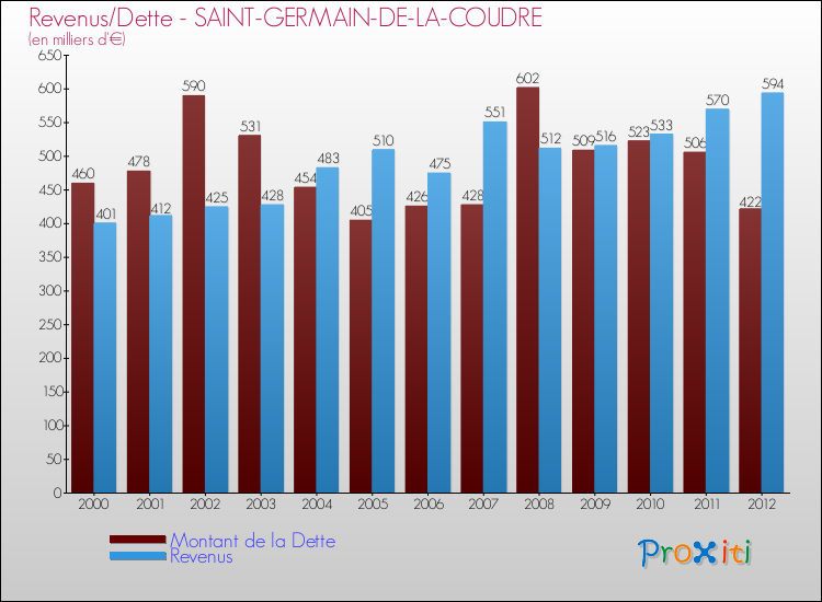 Evolution comparée de la dette et des revenus pour la commune de SAINT-GERMAIN-DE-LA-COUDRE de 2000 à 2012 Comparaison de la dette et des revenus pour SAINT-GERMAIN-DE-LA-COUDRE de 2000 à 2012