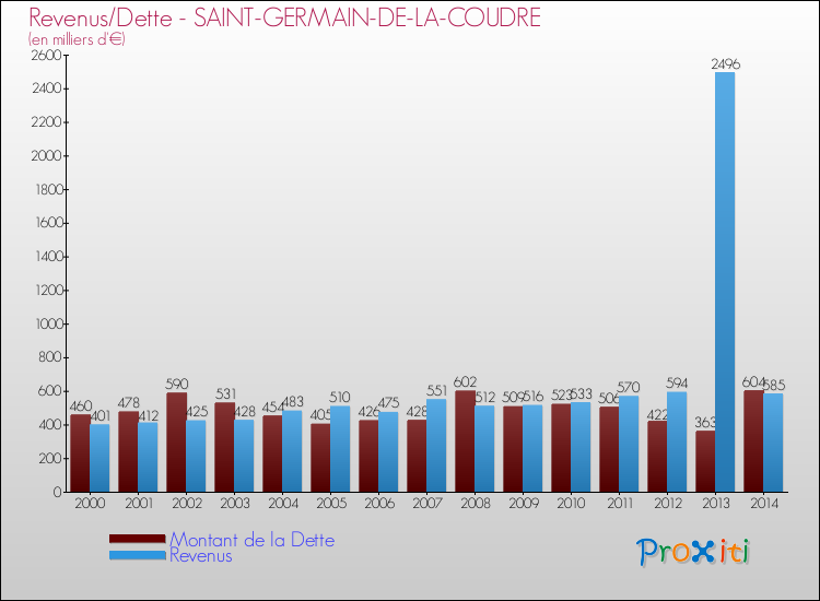 Evolution comparée de la dette et des revenus pour la commune de SAINT-GERMAIN-DE-LA-COUDRE de 2000 à 2014 Comparaison de la dette et des revenus pour SAINT-GERMAIN-DE-LA-COUDRE de 2000 à 2014