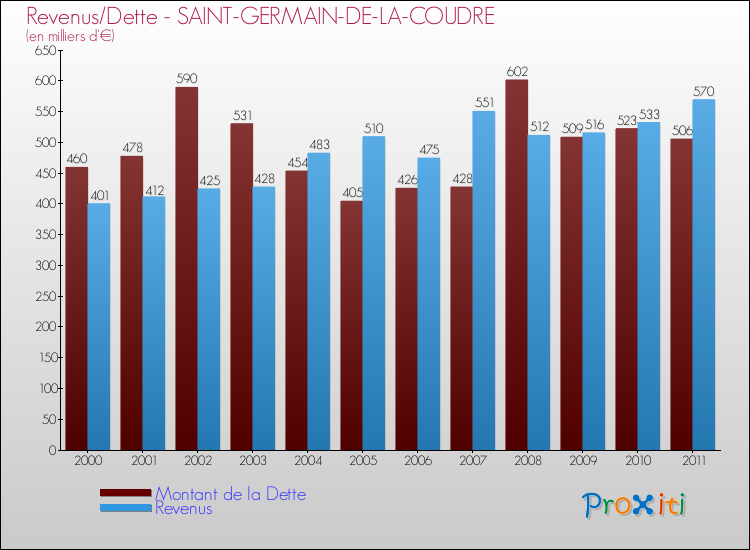 Evolution comparée de la dette et des revenus pour la commune de SAINT-GERMAIN-DE-LA-COUDRE de 2000 à 2011 Comparaison de la dette et des revenus pour SAINT-GERMAIN-DE-LA-COUDRE de 2000 à 2011