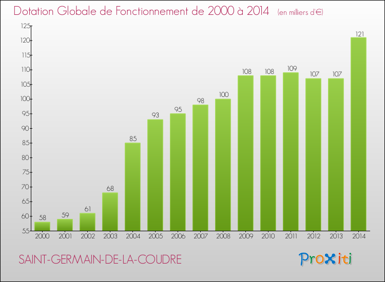 Evolution du montant de la Dotation Globale de Fonctionnement pour la commune de SAINT-GERMAIN-DE-LA-COUDRE de 2000 à 2014 Evolution du montant de la Dotation Globale de Fonctionnement pour SAINT-GERMAIN-DE-LA-COUDRE de 2000 à 2014