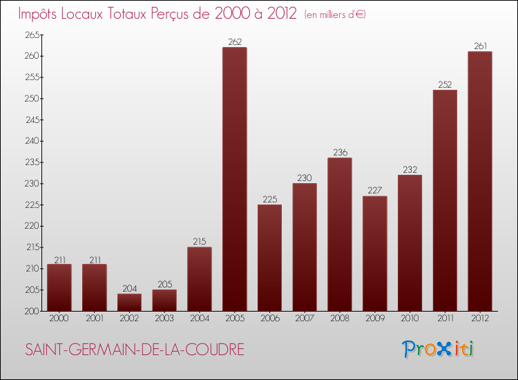 Evolution des Impôts Locaux pour la commune de SAINT-GERMAIN-DE-LA-COUDRE de 2000 à 2012 Evolution des Impôts Locaux pour SAINT-GERMAIN-DE-LA-COUDRE de 2000 à 2012