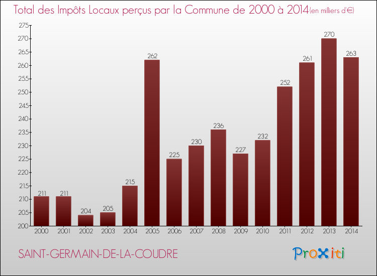 Evolution des Impôts Locaux pour la commune de SAINT-GERMAIN-DE-LA-COUDRE de 2000 à 2014 Evolution des Impôts Locaux pour SAINT-GERMAIN-DE-LA-COUDRE de 2000 à 2014