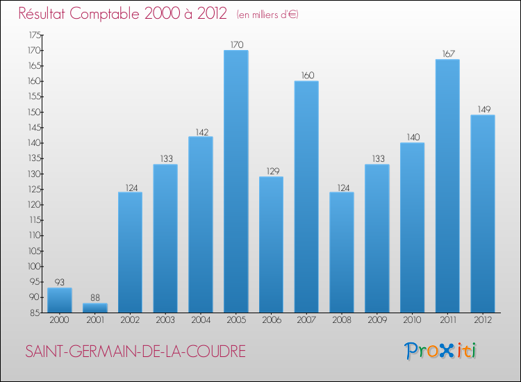 Evolution du résultat comptable pour la commune de SAINT-GERMAIN-DE-LA-COUDRE de 2000 à 2012 Evolution du résultat comptable pour SAINT-GERMAIN-DE-LA-COUDRE de 2000 à 2012