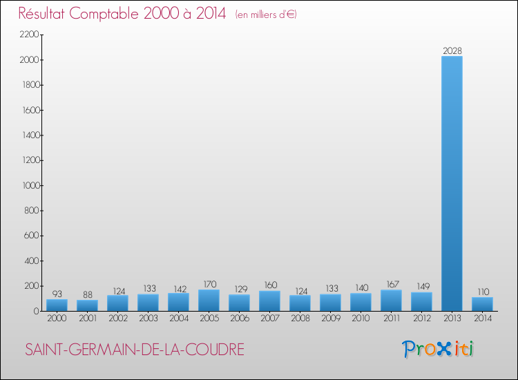 Evolution du résultat comptable pour la commune de SAINT-GERMAIN-DE-LA-COUDRE de 2000 à 2014 Evolution du résultat comptable pour SAINT-GERMAIN-DE-LA-COUDRE de 2000 à 2014