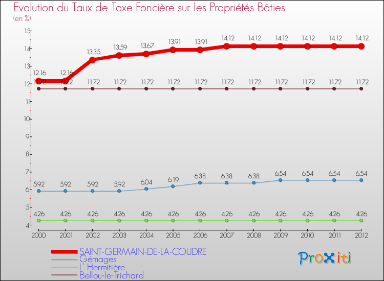 Evolution du taux de la taxe foncière sur le bati pour SAINT-GERMAIN-DE-LA-COUDRE et les communes proches de 2000 à 2012 Comparaison des taux de taxe foncière sur le bati pour SAINT-GERMAIN-DE-LA-COUDRE et les communes voisines de 2000 à 2012