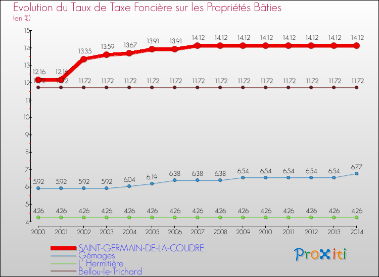Evolution du taux de la taxe foncière sur le bati pour SAINT-GERMAIN-DE-LA-COUDRE et les communes proches de 2000 à 2014 Comparaison des taux de taxe foncière sur le bati pour SAINT-GERMAIN-DE-LA-COUDRE et les communes voisines de 2000 à 2014