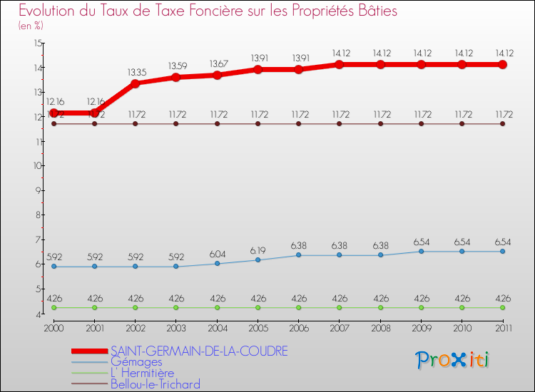 Evolution du taux de la taxe foncière sur le bati pour SAINT-GERMAIN-DE-LA-COUDRE et les communes proches Comparaison des taux de taxe foncière sur le bati pour SAINT-GERMAIN-DE-LA-COUDRE et les communes voisines