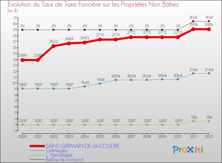 Evolution du taux de la taxe foncière sur les immeubles et terrains non batis pour SAINT-GERMAIN-DE-LA-COUDRE et les communes proches de 2000 à 2012 Comparaison des taux de la taxe foncière sur les immeubles et terrains non batis pour SAINT-GERMAIN-DE-LA-COUDRE et les communes voisines de 2000 à 2012