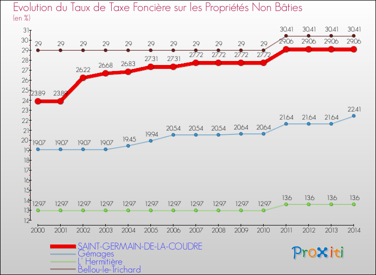 Evolution du taux de la taxe foncière sur les immeubles et terrains non batis pour SAINT-GERMAIN-DE-LA-COUDRE et les communes proches de 2000 à 2014 Comparaison des taux de la taxe foncière sur les immeubles et terrains non batis pour SAINT-GERMAIN-DE-LA-COUDRE et les communes voisines de 2000 à 2014