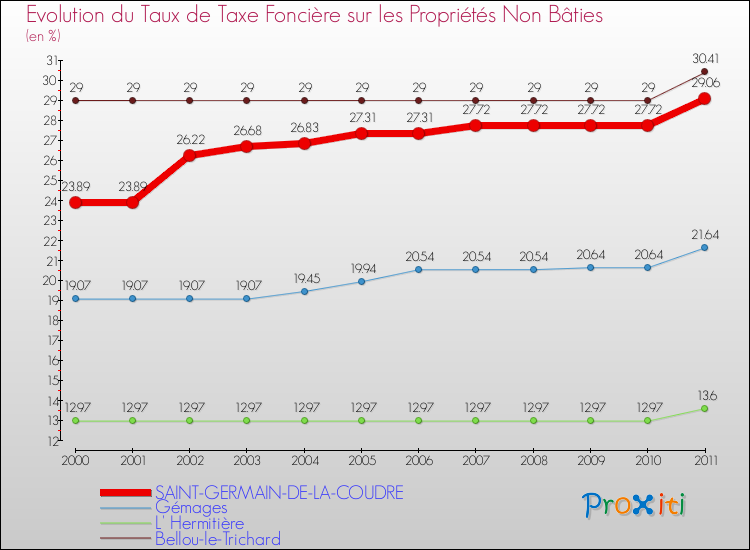 Evolution du taux de la taxe foncière sur les immeubles et terrains non batis pour SAINT-GERMAIN-DE-LA-COUDRE et les communes proches Comparaison des taux de la taxe foncière sur les immeubles et terrains non batis pour SAINT-GERMAIN-DE-LA-COUDRE et les communes voisines