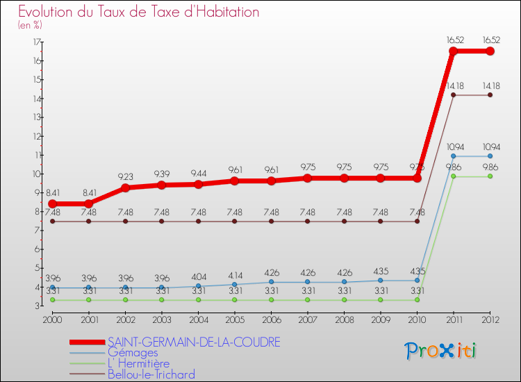 Evolution du taux de la taxe d'habitation pour SAINT-GERMAIN-DE-LA-COUDRE et les communes proches Comparaison des taux de la taxe d'habitation pour SAINT-GERMAIN-DE-LA-COUDRE et les communes voisines