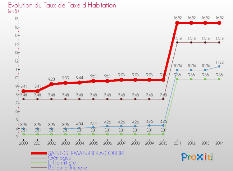 Evolution du taux de la taxe d'habitation pour SAINT-GERMAIN-DE-LA-COUDRE et les communes proches de 2000 à 2014 Comparaison des taux de la taxe d'habitation pour SAINT-GERMAIN-DE-LA-COUDRE et les communes voisines de 2000 à 2014