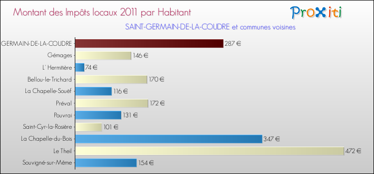 Montant des impôts locaux par Habitant pour SAINT-GERMAIN-DE-LA-COUDRE et les communes proches Comparaison des impôts locaux par habitant pour SAINT-GERMAIN-DE-LA-COUDRE et les communes voisines