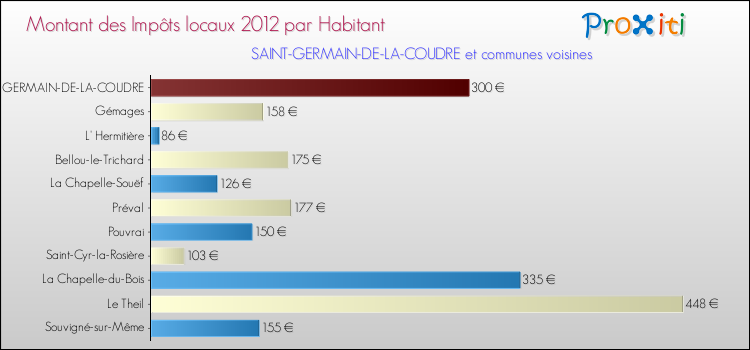 Montant des impôts locaux par Habitant pour SAINT-GERMAIN-DE-LA-COUDRE et les communes proches Comparaison des impôts locaux par habitant pour SAINT-GERMAIN-DE-LA-COUDRE et les communes voisines