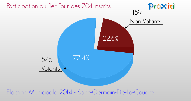 Participation au 1er Tour des Elections Municipales 2014 de la commune de Saint-Germain-De-La-Coudre Elections Municipales 2014 - Participation au 1er Tour pour la commune de Saint-Germain-De-La-Coudre