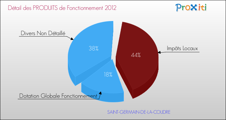 Décomposition du Budget de Fonctionnement 2012 de la commune de SAINT-GERMAIN-DE-LA-COUDRE Budget de Fonctionnement 2012 pour la commune de SAINT-GERMAIN-DE-LA-COUDRE