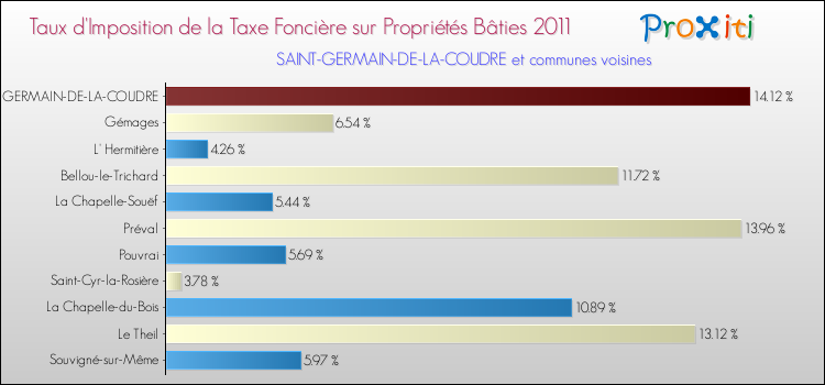 Taux d'imposition de la taxe foncière sur le bati 2011 pour SAINT-GERMAIN-DE-LA-COUDRE et les communes proches Comparaison des taux d'imposition de la taxe foncière sur le bati 2011 pour SAINT-GERMAIN-DE-LA-COUDRE et les communes voisines