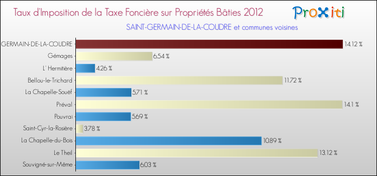 Taux d'imposition de la taxe foncière sur le bati 2012 pour SAINT-GERMAIN-DE-LA-COUDRE et les communes proches Comparaison des taux d'imposition de la taxe foncière sur le bati 2012 pour SAINT-GERMAIN-DE-LA-COUDRE et les communes voisines