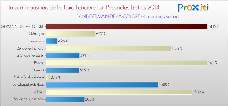 Taux d'imposition de la taxe foncière sur le bati 2014 pour SAINT-GERMAIN-DE-LA-COUDRE et les communes proches Comparaison des taux d'imposition de la taxe foncière sur le bati 2014 pour SAINT-GERMAIN-DE-LA-COUDRE et les communes voisines