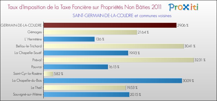 Taux d'imposition de la taxe foncière sur les immeubles et terrains non batis 2011 pour SAINT-GERMAIN-DE-LA-COUDRE et les communes proches Comparaison des taux d'imposition de la taxe foncière sur les immeubles et terrains non batis 2011 pour SAINT-GERMAIN-DE-LA-COUDRE et les communes voisines