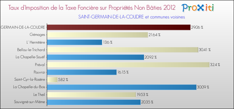 Taux d'imposition de la taxe foncière sur les immeubles et terrains non batis 2012 pour SAINT-GERMAIN-DE-LA-COUDRE et les communes proches Comparaison des taux d'imposition de la taxe foncière sur les immeubles et terrains non batis 2012 pour SAINT-GERMAIN-DE-LA-COUDRE et les communes voisines
