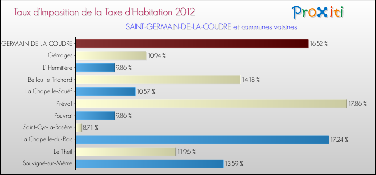 Taux d'imposition de la taxe d'habitation 2012 pour SAINT-GERMAIN-DE-LA-COUDRE et les communes proches Comparaison des taux d'imposition de la taxe d'habitation 2012 pour SAINT-GERMAIN-DE-LA-COUDRE et les communes voisines