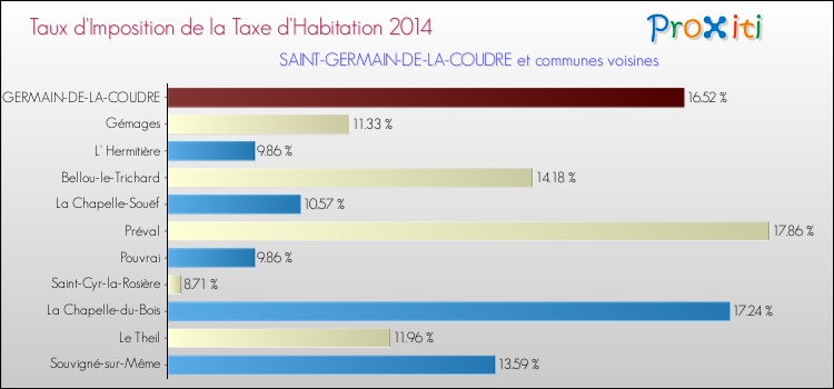 Taux d'imposition de la taxe d'habitation 2014 pour SAINT-GERMAIN-DE-LA-COUDRE et les communes proches Comparaison des taux d'imposition de la taxe d'habitation 2014 pour SAINT-GERMAIN-DE-LA-COUDRE et les communes voisines