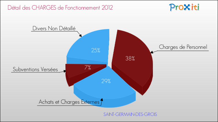 Décomposition des Charges de Fonctionnement 2012 de la commune de SAINT-GERMAIN-DES-GROIS Charges de Fonctionnement 2012 pour la commune de SAINT-GERMAIN-DES-GROIS