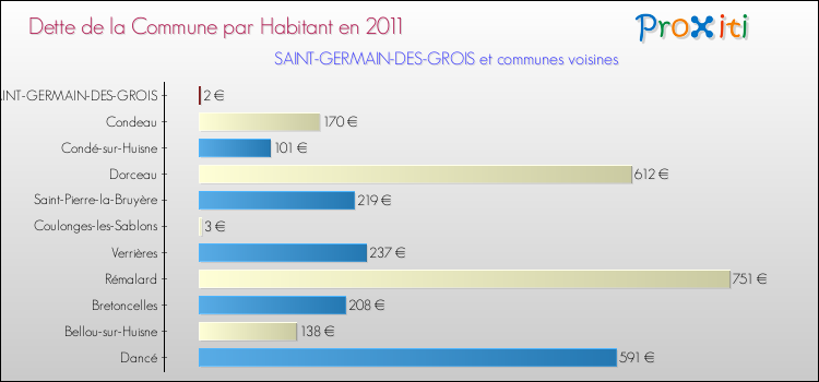 Dette par habitant de la commune en 2011 pour SAINT-GERMAIN-DES-GROIS et les communes proches Comparaison de la dette par habitant de la commune en 2011 pour SAINT-GERMAIN-DES-GROIS et les communes voisines