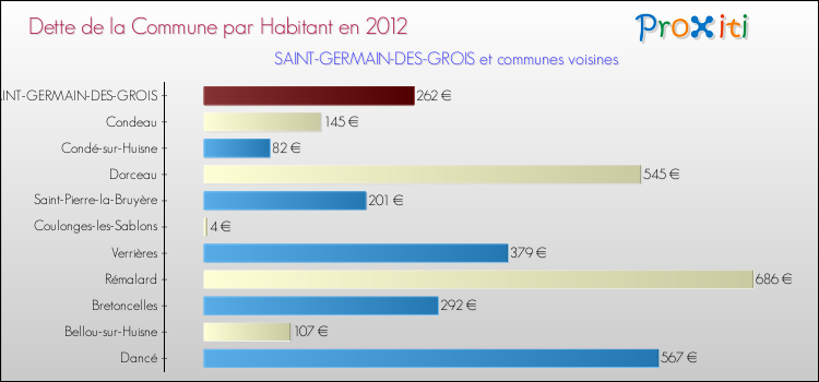 Dette par habitant de la commune en 2012 pour SAINT-GERMAIN-DES-GROIS et les communes proches Comparaison de la dette par habitant de la commune en 2012 pour SAINT-GERMAIN-DES-GROIS et les communes voisines