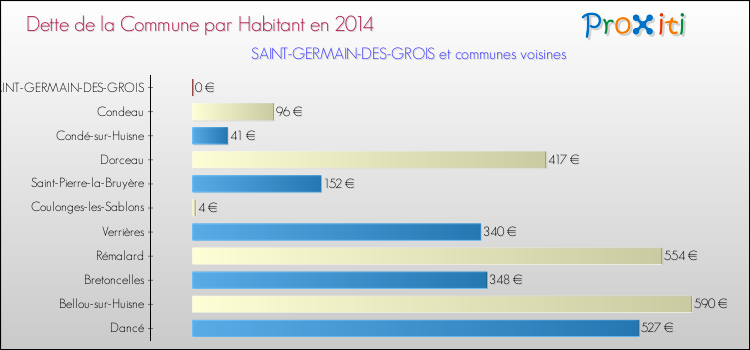 Dette par habitant de la commune en 2014 pour SAINT-GERMAIN-DES-GROIS et les communes proches Comparaison de la dette par habitant de la commune en 2014 pour SAINT-GERMAIN-DES-GROIS et les communes voisines