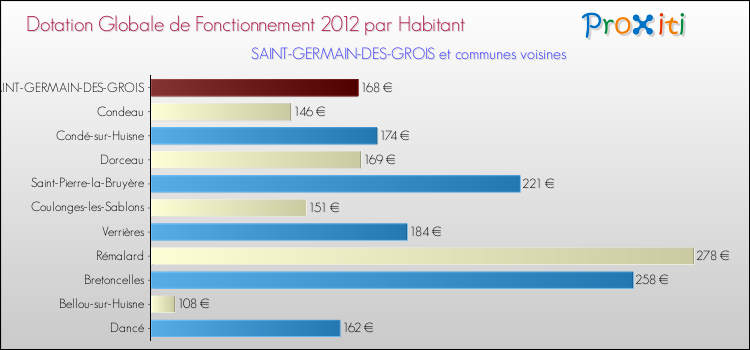 Montant des dotations globales de fonctionnement DGF par Habitant pour SAINT-GERMAIN-DES-GROIS et les communes proches Comparaison des des dotations globales de fonctionnement DGF par habitant pour SAINT-GERMAIN-DES-GROIS et les communes voisines