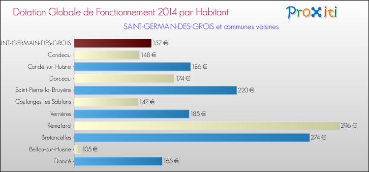 Montant des dotations globales de fonctionnement DGF par Habitant pour SAINT-GERMAIN-DES-GROIS et les communes proches en 2014. Comparaison des des dotations globales de fonctionnement DGF par habitant pour SAINT-GERMAIN-DES-GROIS et les communes voisines en 2014.