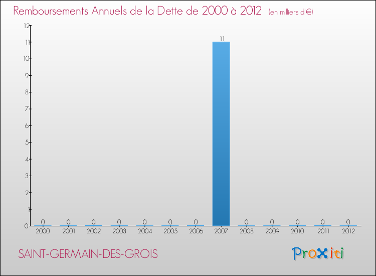Evolution de l'annuité de la dette pour la commune de SAINT-GERMAIN-DES-GROIS de 2000 à 2012 Annuités de la dette pour SAINT-GERMAIN-DES-GROIS de 2000 à 2012