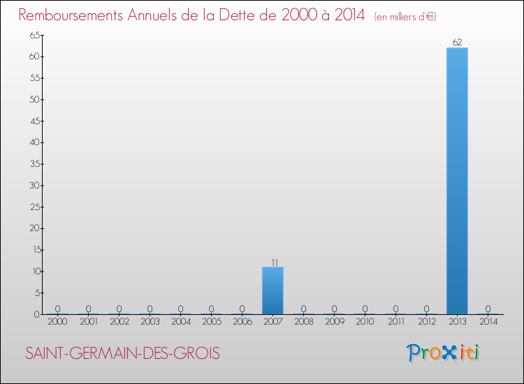 Evolution de l'annuité de la dette pour la commune de SAINT-GERMAIN-DES-GROIS de 2000 à 2014 Annuités de la dette pour SAINT-GERMAIN-DES-GROIS de 2000 à 2014