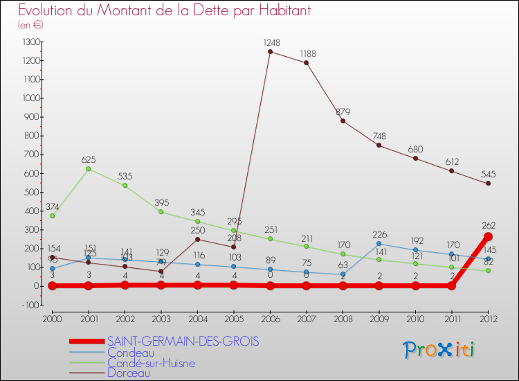 Evolution de la dette par habitant pour la commune de SAINT-GERMAIN-DES-GROIS et les communes proches de 2000 à 2012 Comparaison de la dette par habitant pour SAINT-GERMAIN-DES-GROIS et les communes voisines de 2000 à 2012